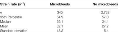 A Finite Element Model of Cerebral Vascular Injury for Predicting Microbleeds Location